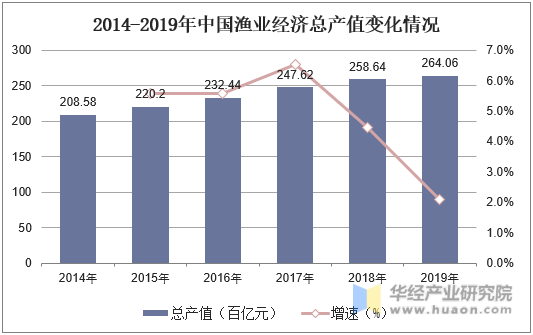 2014-2019年中国渔业经济总产值变化情况