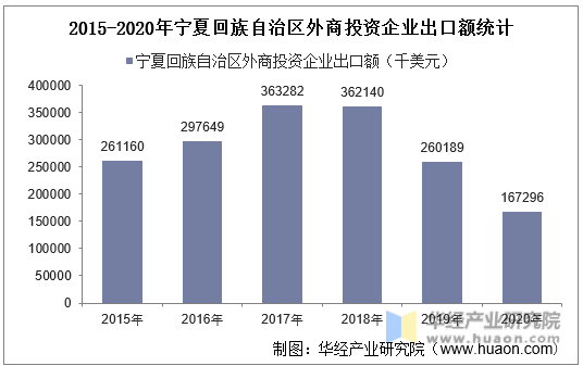 2015-2020年宁夏回族自治区外商投资企业出口额统计