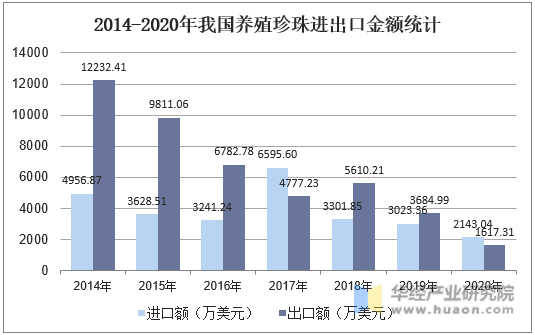 2014-2020年我国养殖珍珠进出口金额统计