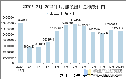 21年1月服装出口金额情况统计分析 贸易数据频道 华经情报网