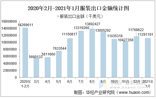 21年1月服装出口金额情况统计分析 贸易数据频道 华经情报网 21年1月服装出口金额情况统计分析 贸易数据频道 华经情报网