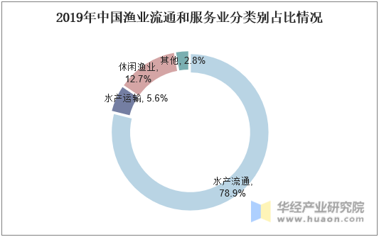 2019年中国渔业流通和服务业分类别占比情况