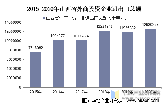 2015-2020年山西省外商投资企业进出口总额