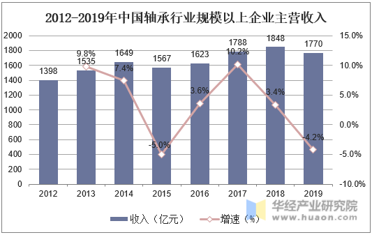2012-2019年中国轴承行业规模以上企业主营收入