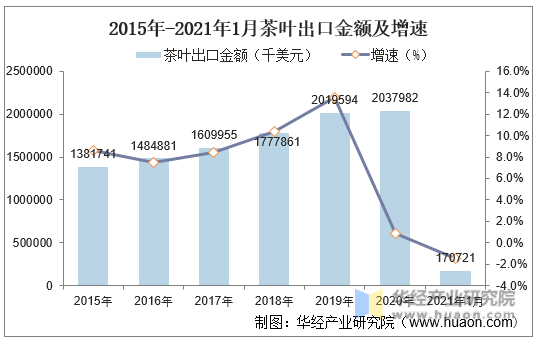 2015年-2021年1月茶叶出口金额及增速
