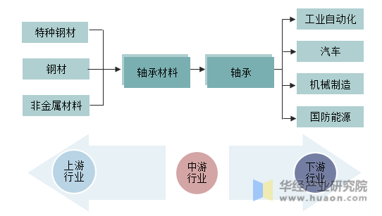 我国滚针轴承行业产业链分布