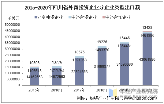 2015-2020年四川省外商投资企业分企业类型出口额