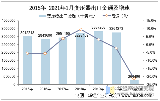 2015年-2021年1月变压器出口金额及增速
