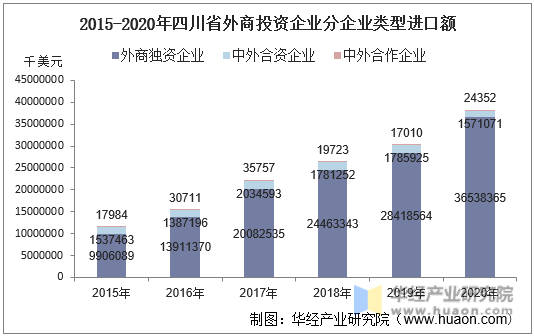 2015-2020年四川省外商投资企业分企业类型进口额