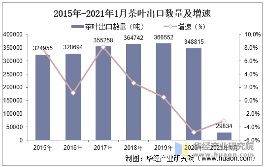 2015年-2021年1月茶叶出口数量及增速