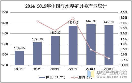 2014-2019年中国海水养殖贝类产量统计