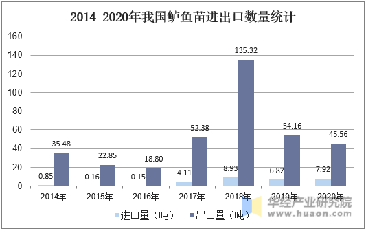 2014-2020年我国鲈鱼苗进出口数量统计