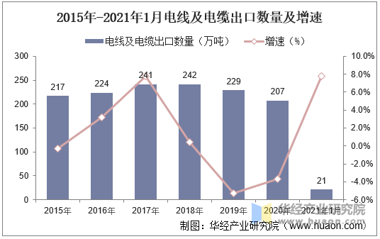 21年1月电线及电缆出口数量 出口金额及出口均价统计 手机版华经情报网