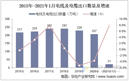 21年1月电线及电缆出口数量 出口金额及出口均价统计 手机版华经情报网 21年1月电线及电缆出口数量 出口金额及出口均价统计 手机版华经情报网