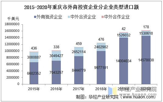 2015-2020年重庆市外商投资企业分企业类型进口额