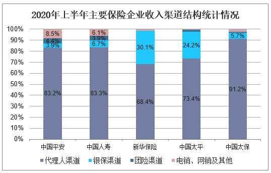 2020年上半年主要保险企业收入渠道结构统计情况