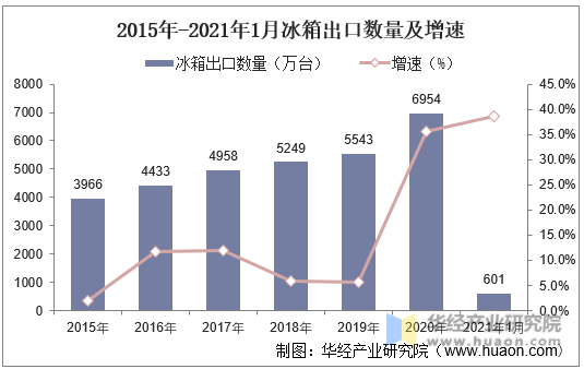 2015年-2021年1月冰箱出口数量及增速