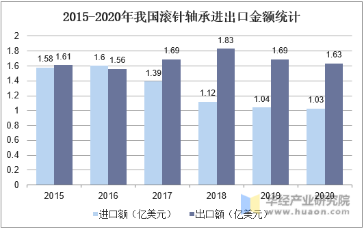 2015-2020年我国滚针轴承进出口金额统计