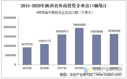 2015-2020年陕西省外商投资企业出口额统计