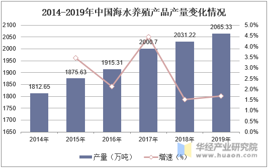 2014-2019年中国海水养殖产品产量变化情况