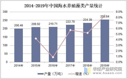 2014-2019年中国海水养殖藻类产量统计