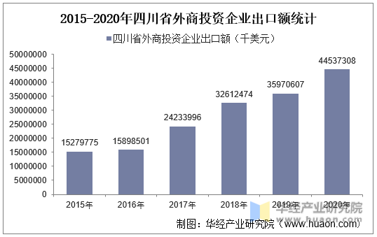 2015-2020年四川省外商投资企业出口额统计