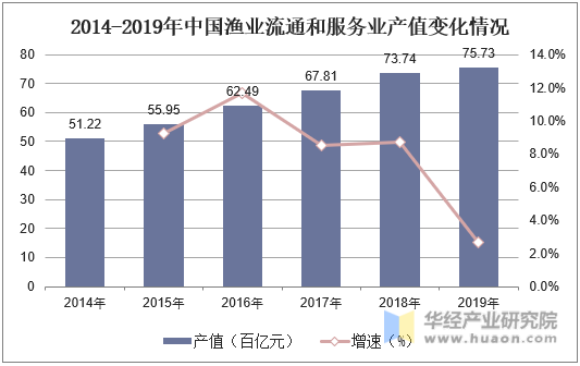 2014-2019年中国渔业流通和服务业产值变化情况