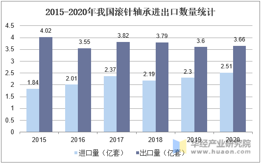 2015-2020年我国滚针轴承进出口数量统计