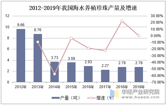 2012-2019年我国海水养殖珍珠产量及增速