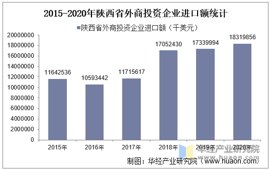 2015-2020年陕西省外商投资企业进口额统计