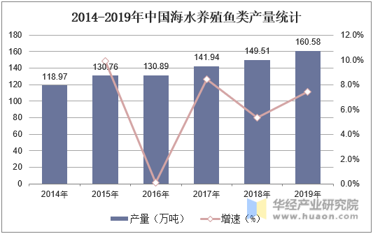 2014-2019年中国海水养殖鱼类产量统计