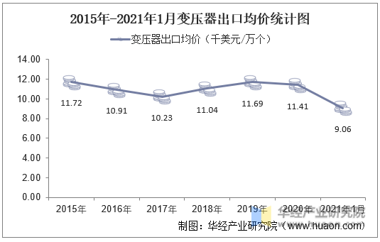 2015年-2021年1月变压器出口均价统计图