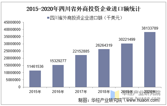 2015-2020年四川省外商投资企业进口额统计