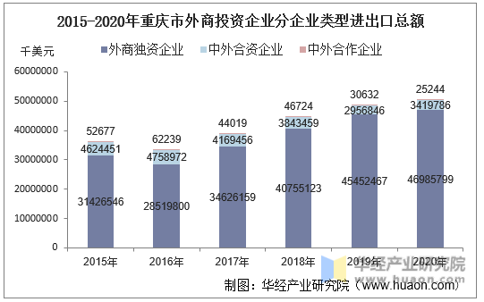 2015-2020年重庆市外商投资企业分企业类型进出口总额