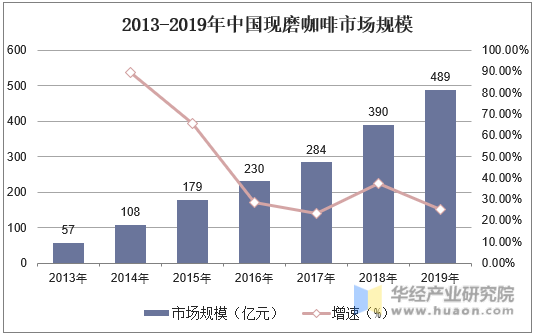 2013-2019年中国现磨咖啡市场规模