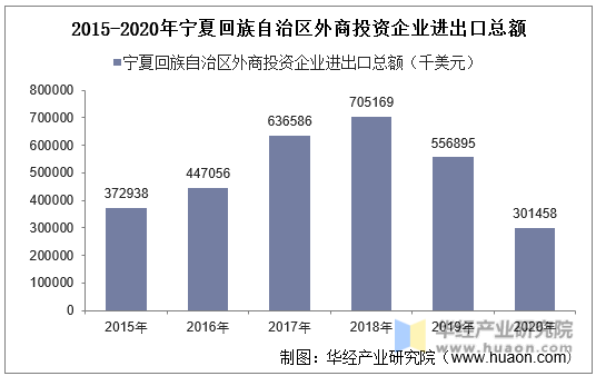 2015-2020年宁夏回族自治区外商投资企业进出口总额