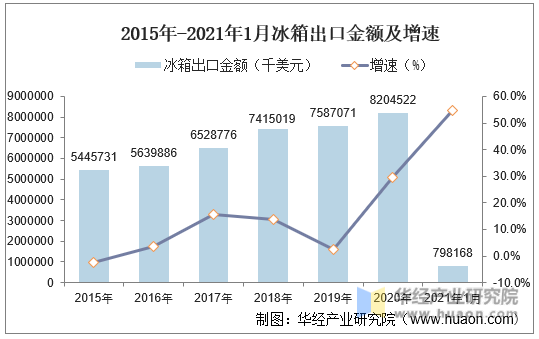 2015年-2021年1月冰箱出口金额及增速