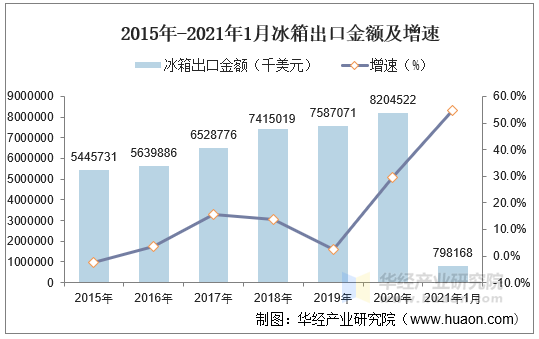 2015年-2021年1月冰箱出口金额及增速