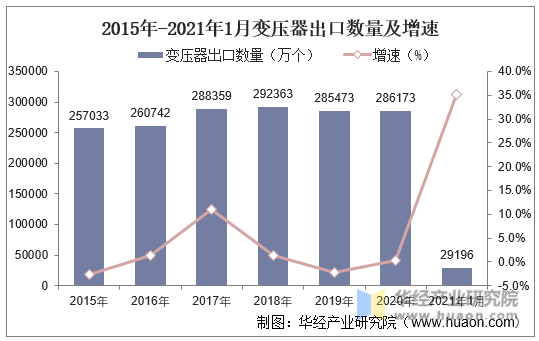 2015年-2021年1月变压器出口数量及增速