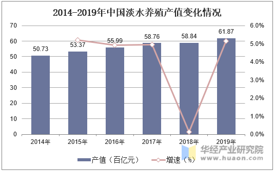 2014-2019年中国淡水养殖产值变化情况