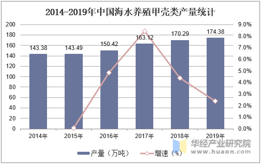 2014-2019年中国海水养殖甲壳类产量统计