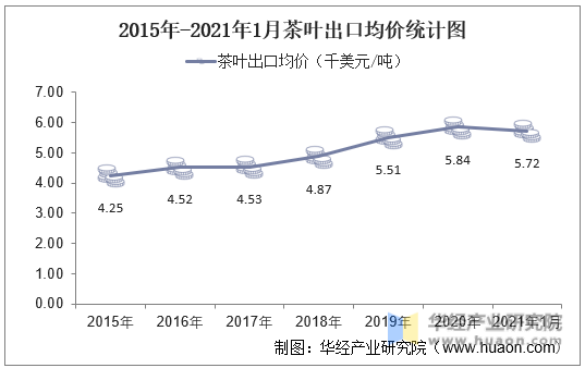 2015年-2021年1月茶叶出口均价统计图