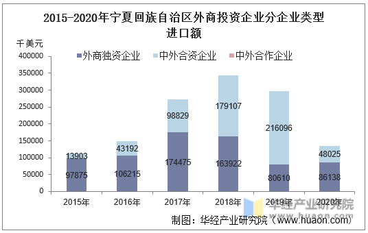 2015-2020年宁夏回族自治区外商投资企业分企业类型进口额