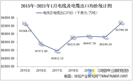 21年1月电线及电缆出口数量 出口金额及出口均价统计 手机版华经情报网