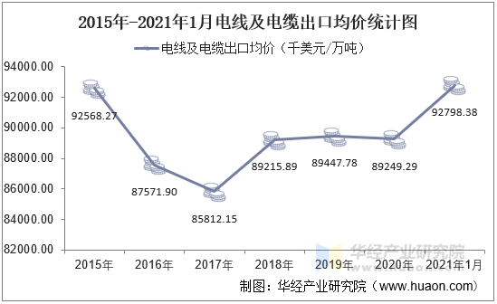 21年1月电线及电缆出口数量 出口金额及出口均价统计 手机版华经情报网 21年1月电线及电缆出口数量 出口金额及出口均价统计 手机版华经情报网