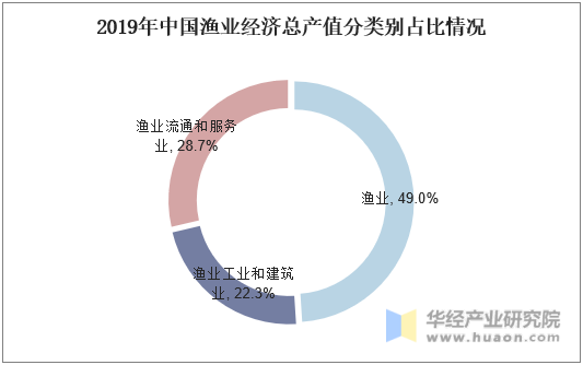 2019年中国渔业经济总产值分类别占比情况
