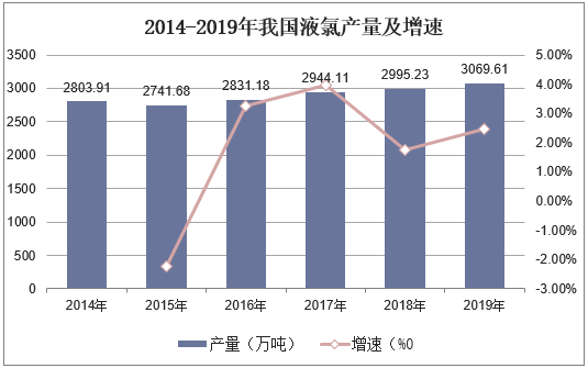 2014-2019年我国液氯产量及增速