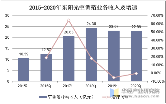 2015-2020年东阳光空调箔业务收入及增速