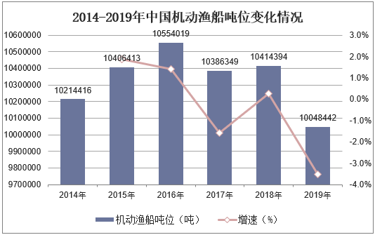 2014-2019年中国机动渔船吨位变化情况