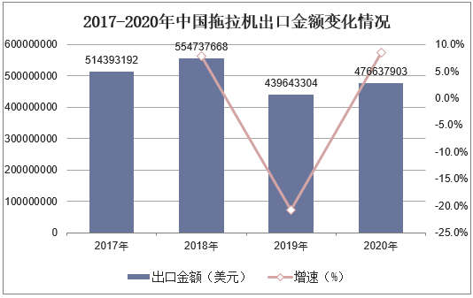 2017-2020年中国拖拉机出口金额变化情况